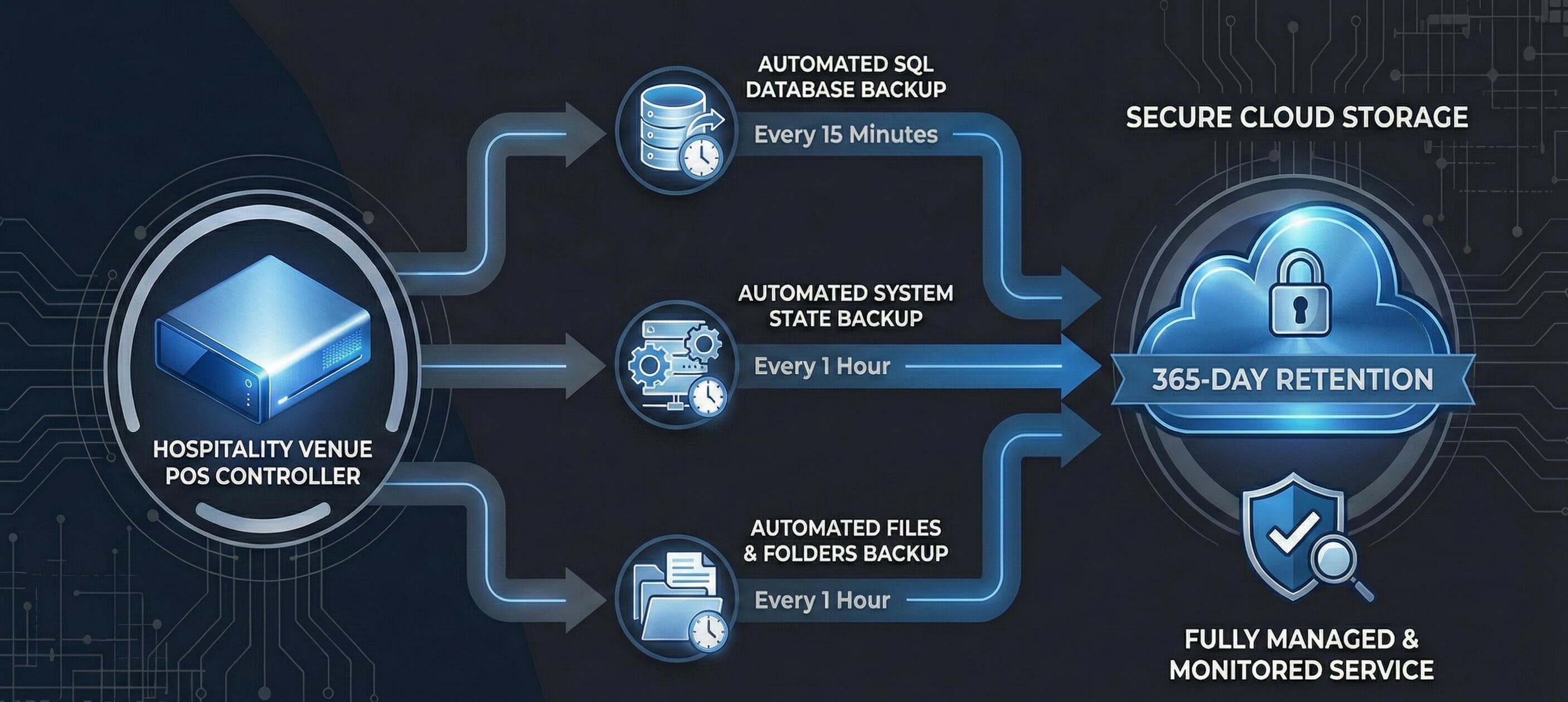ROCKAXIOM backup and recovery workflow diagram